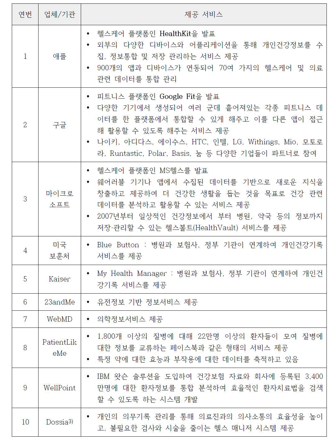 글로벌 업체의 ICT 기반 의료기기 산업 진출 동향