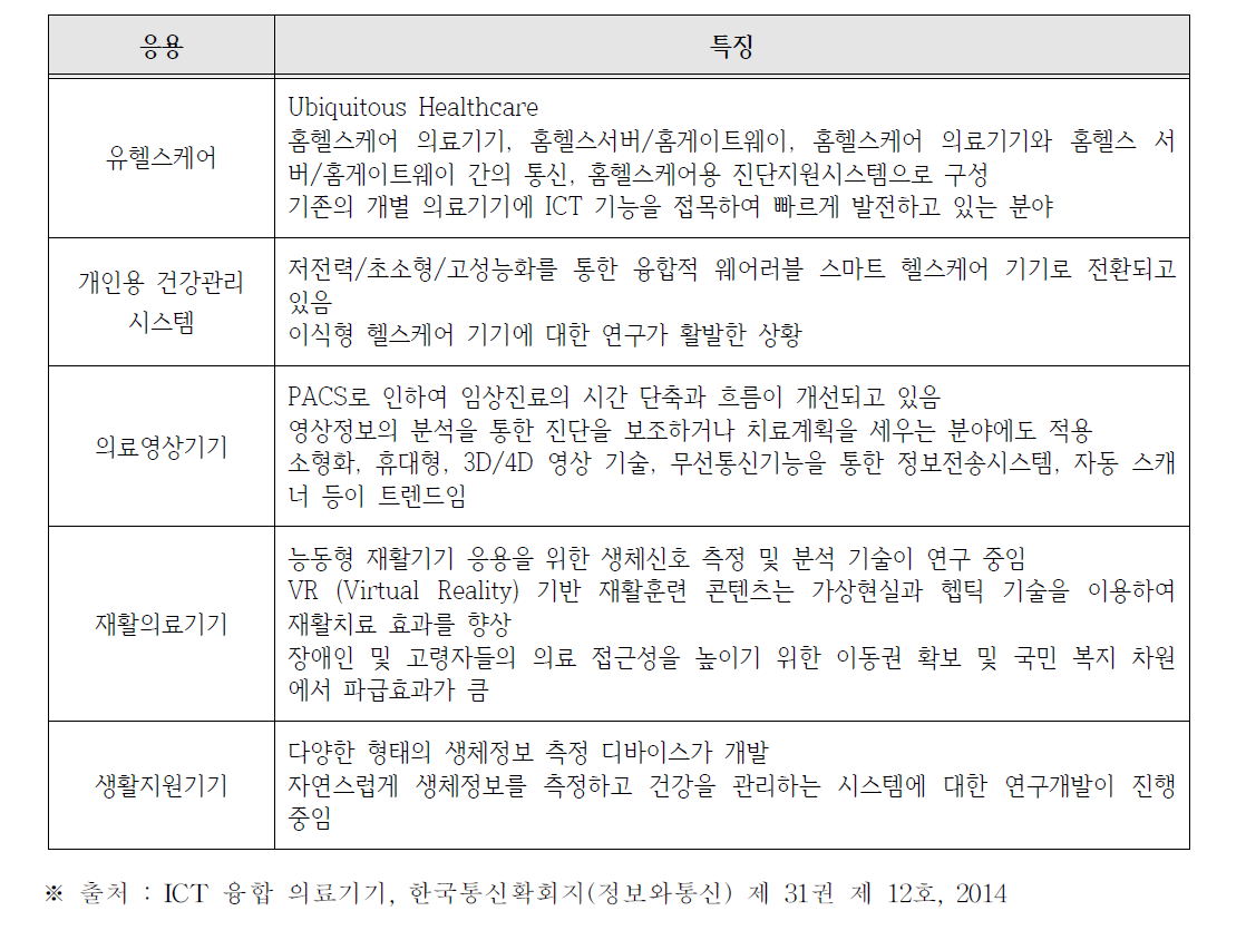 ICT 융합 의료기기의 응용 형태에 따른 분류