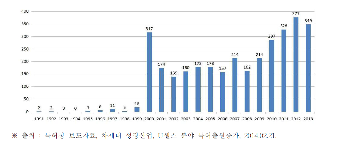 연도별 전체 유헬스 분야 출원 동향