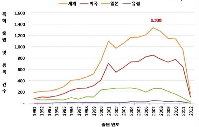 연도별 국가별 특허 출원량 비교