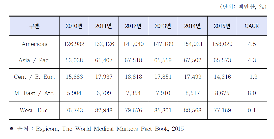 지역별 세계 의료기기 시장 규모