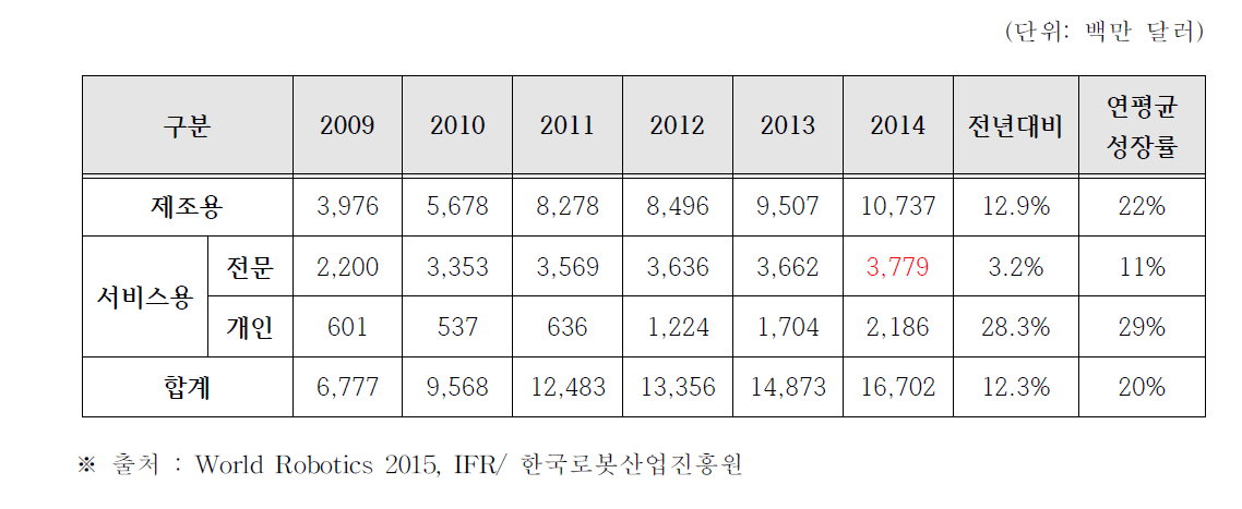 세계 로봇시장 규모 추이