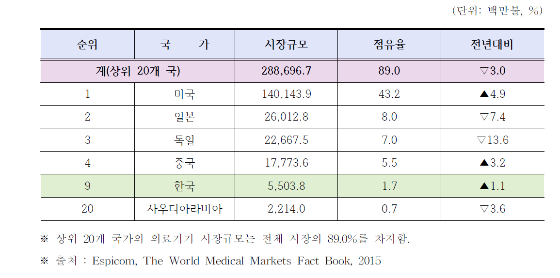 주요 국가별 의료기기 시장 점유율