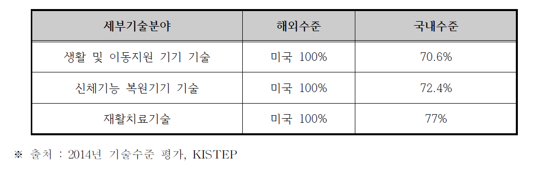 신체 복원 및 재활기술의 기술수준