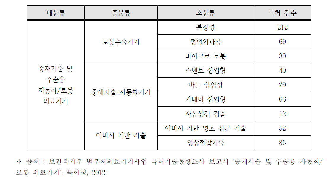 중재기술 및 수술용 자동화/로봇 의료기기 유효 특허 건수