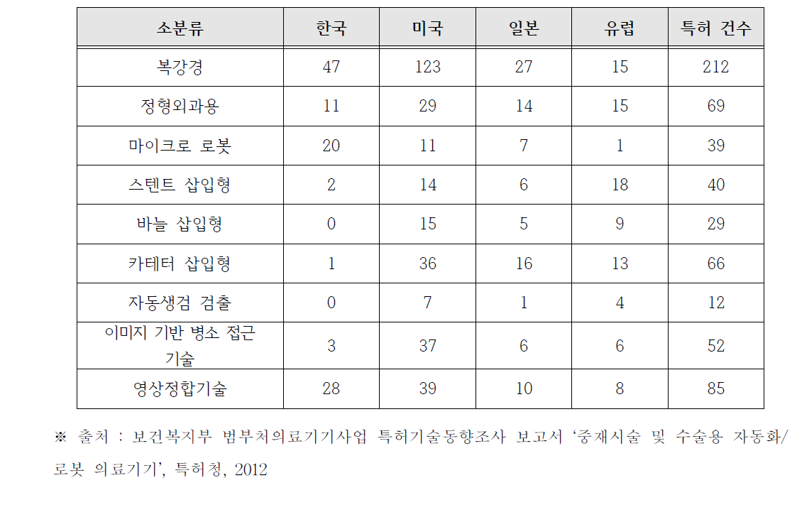 국가별 유효 특허 건수