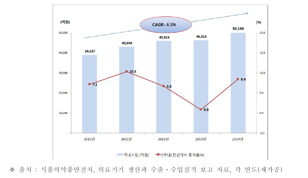 우리나라 의료시장 규모