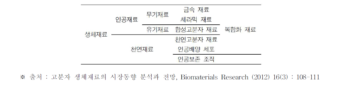 생체재료의 종류