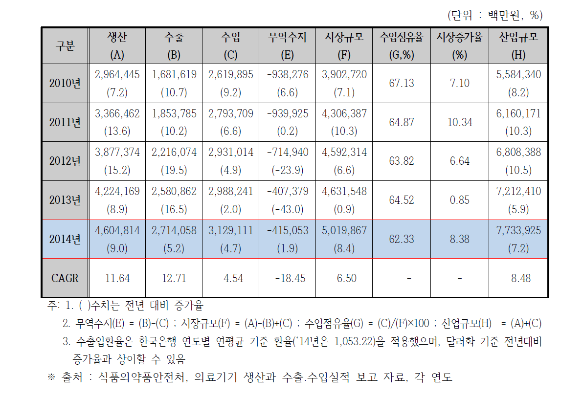 우리나라의 의료기기 시장동향