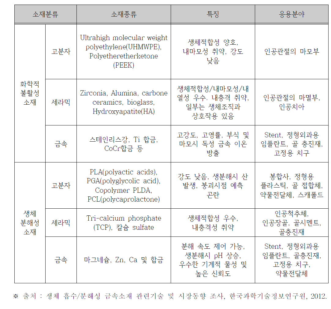 생체용 소재의 특징 및 응용 분야