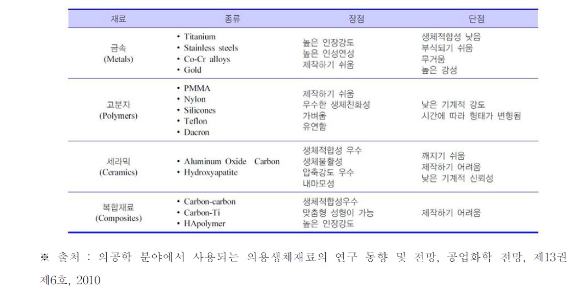 의료용으로 사용되는 재료별 장단점