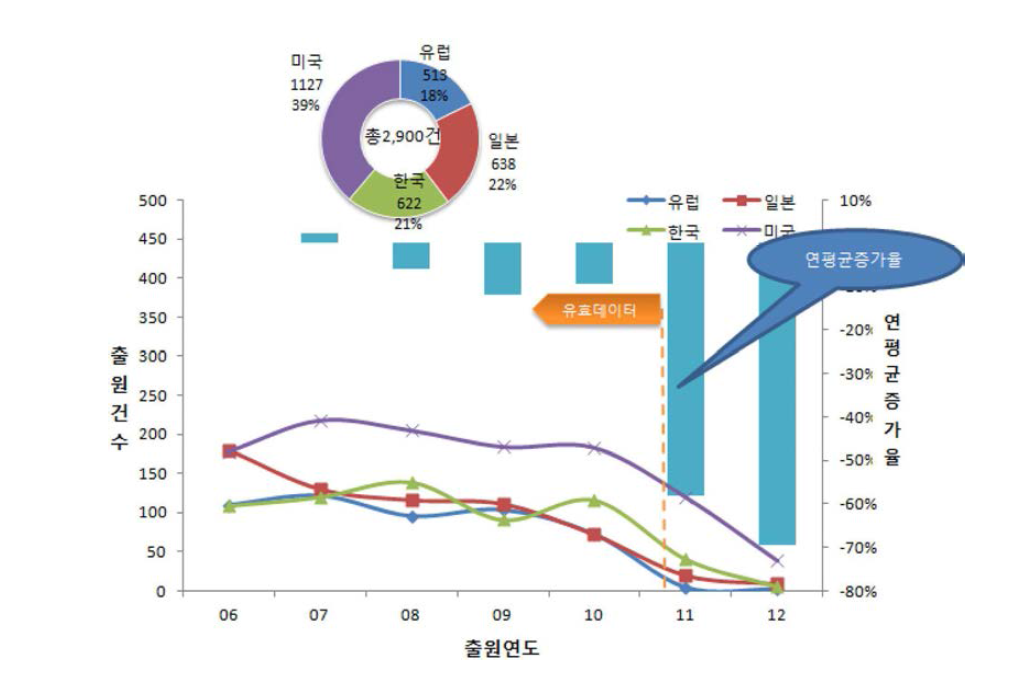 생분해성 소재 제품 특허 현황