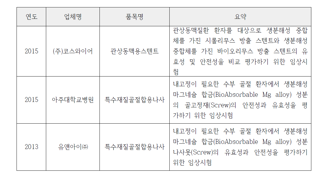 국내 신소재 의료기기 임상 현황