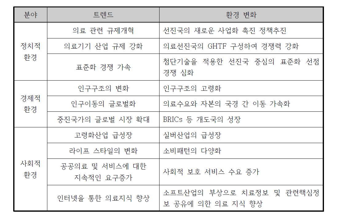 의료기기 산업 트렌트 분석을 통한 미래 환경변화