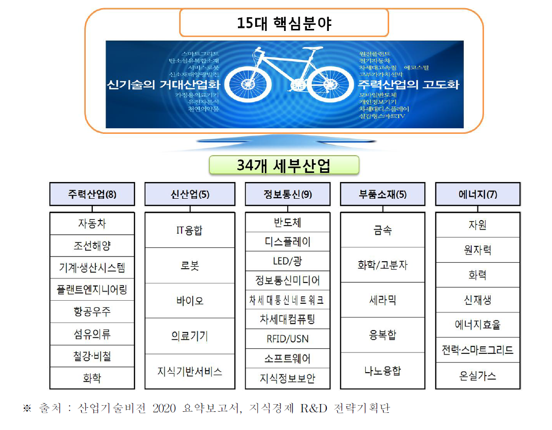 대한민국의 핵심유망산업 및 핵심 유망기술