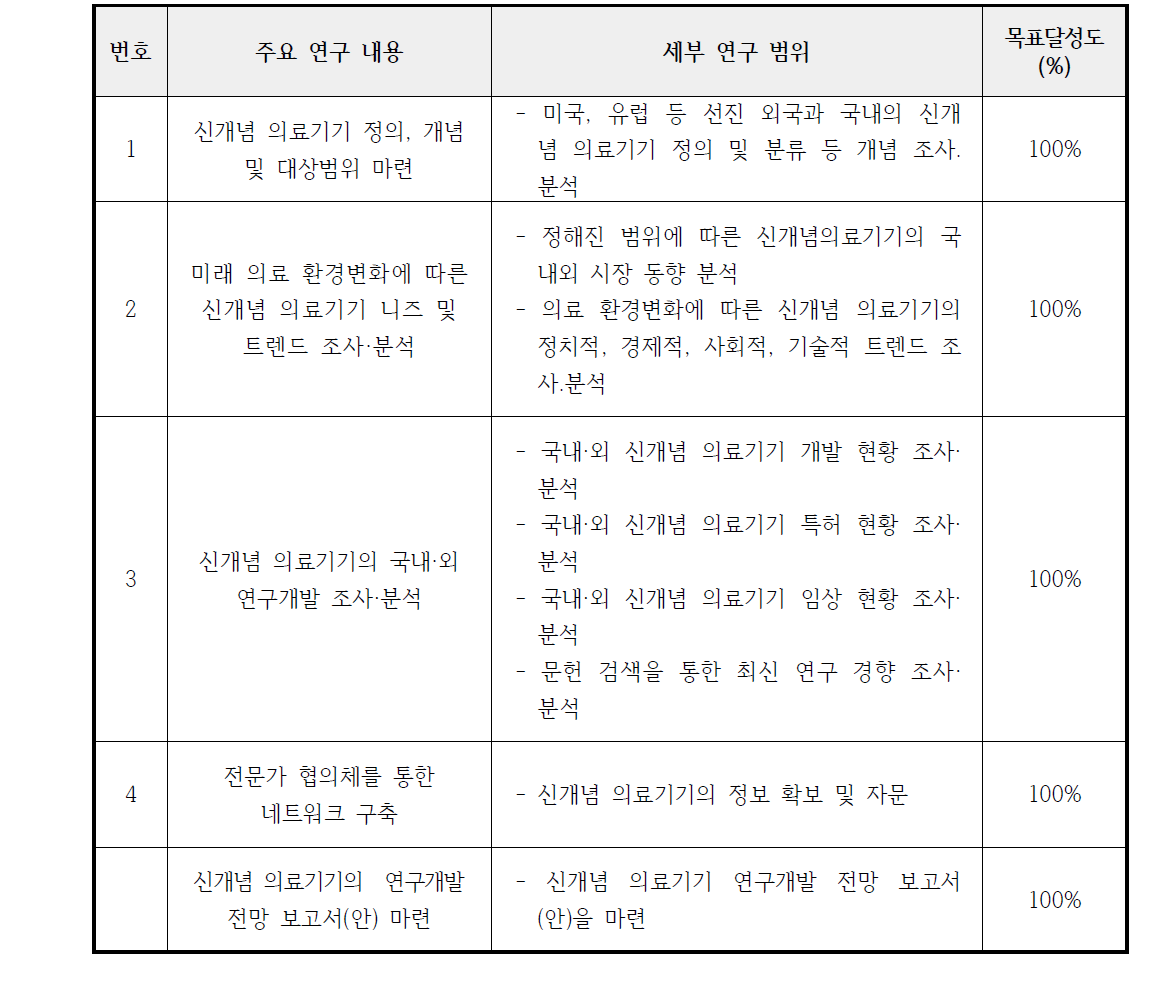 연구과제 목표 달성도