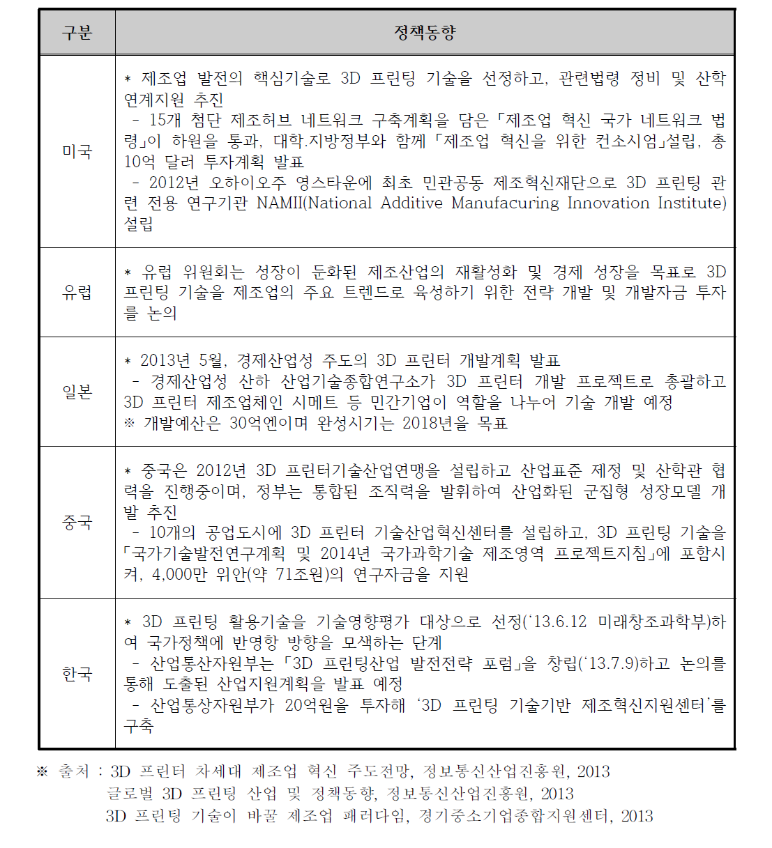 국내․외 3D 산업 정책동향