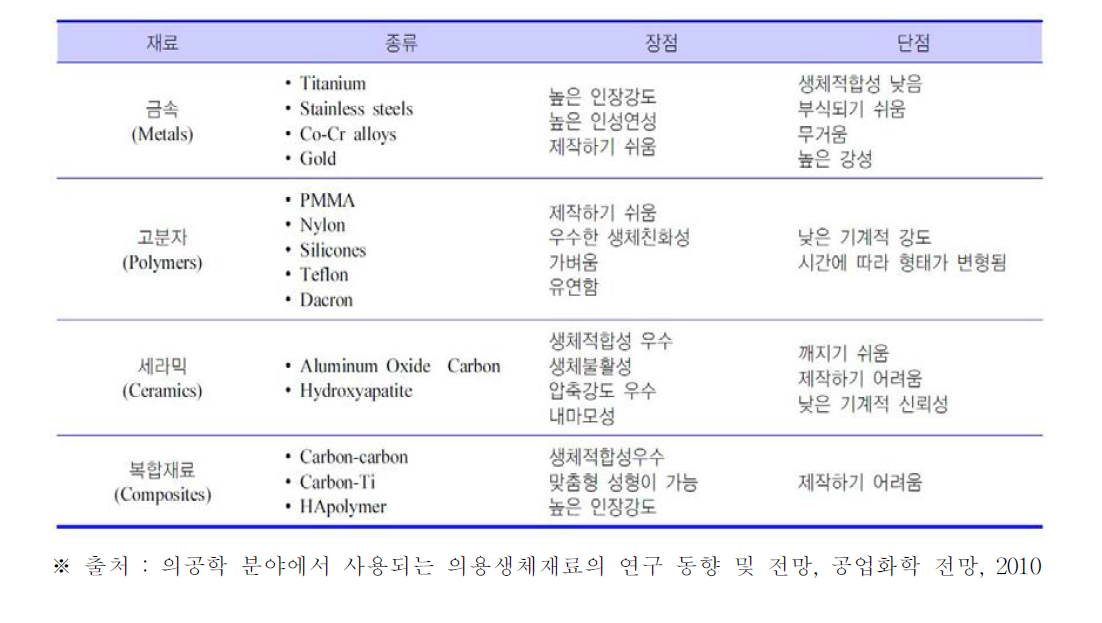 의료용으로 사용되는 재료의 종류, 장단점 및 응용 예