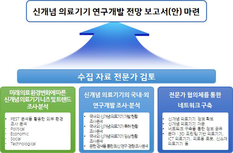 연구추진체계