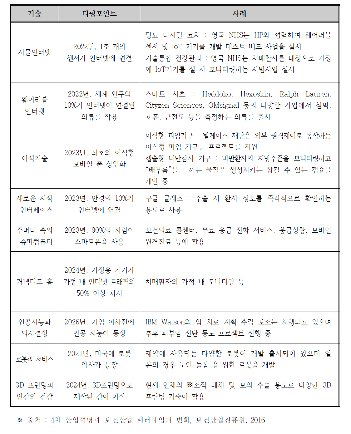 보건산업과 관련하여 산업혁명의 티핑포인트1)가 발생할 기술