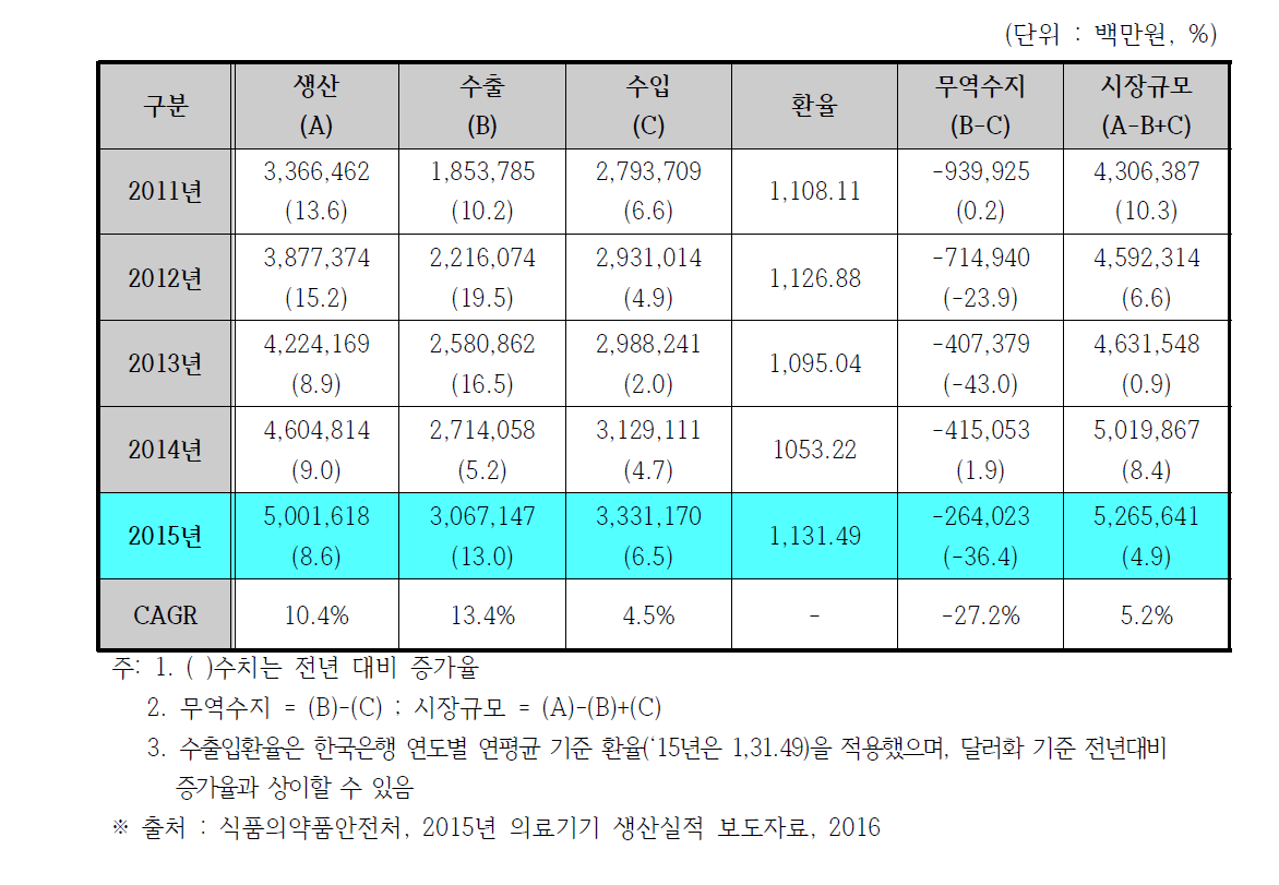 국내 의료기기 시장 현황