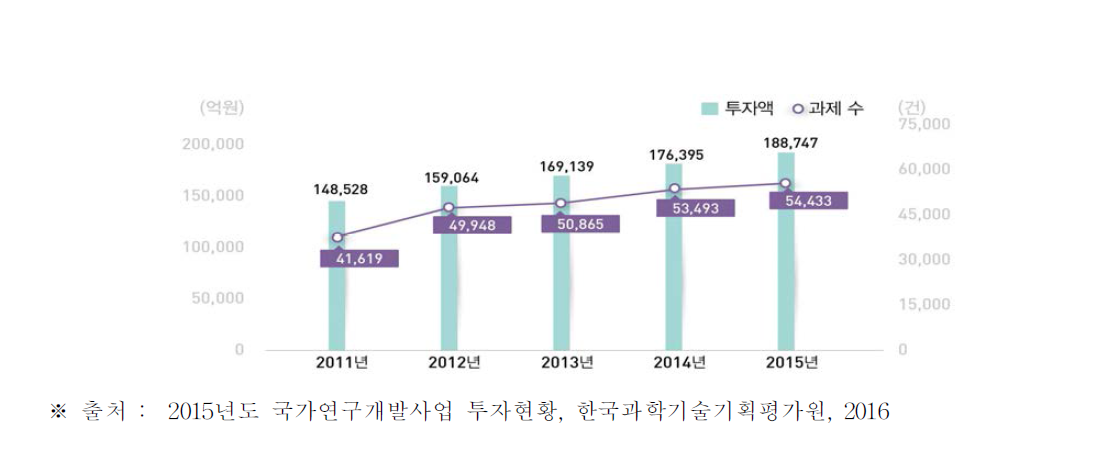 국가연구개발사업 투자액과 세부과제 수 변화 추이