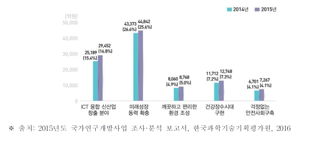 국가전략기술별 투자현황