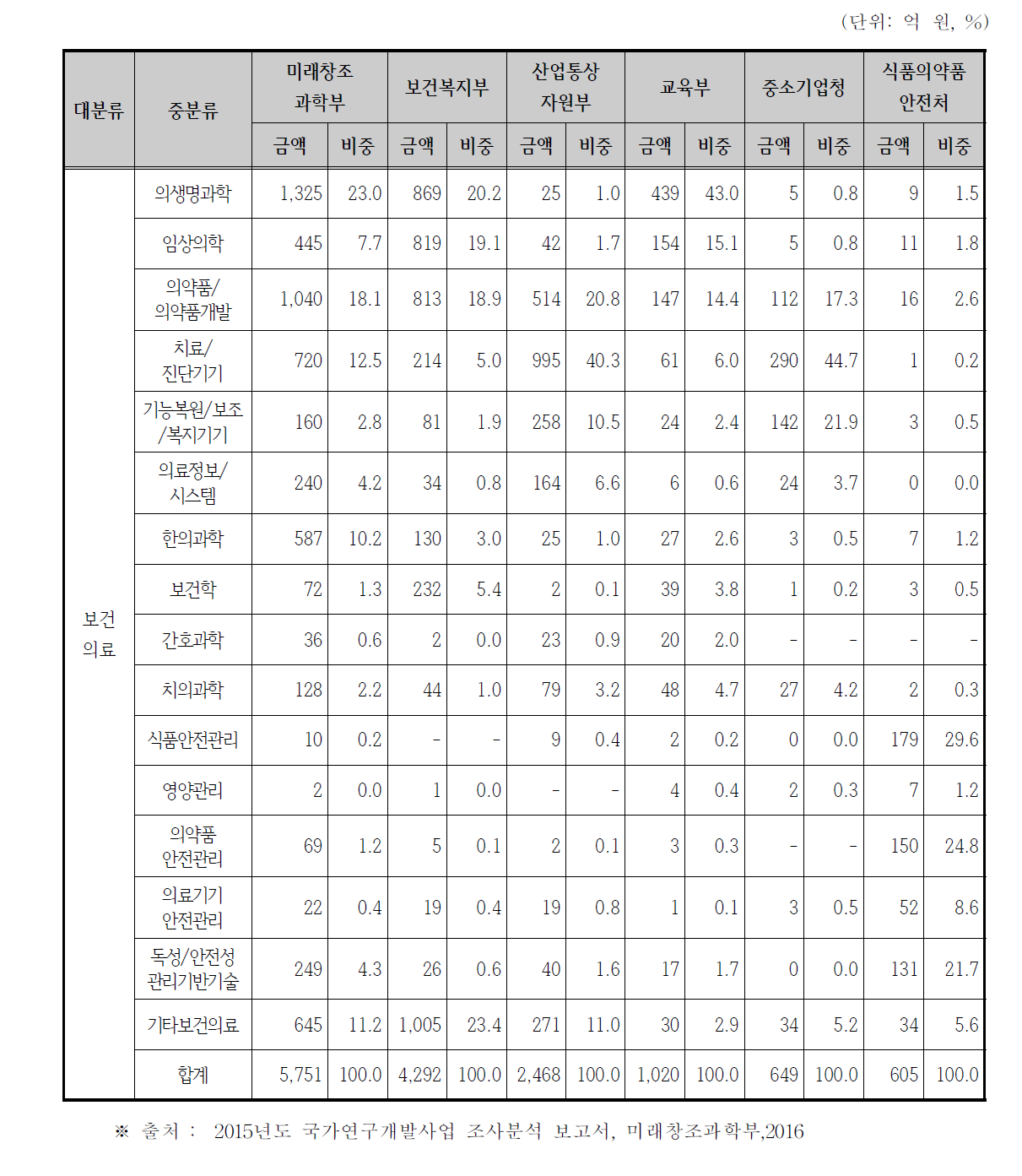 보건의료 세부 분야 정부 연구비 정부부처별 분포