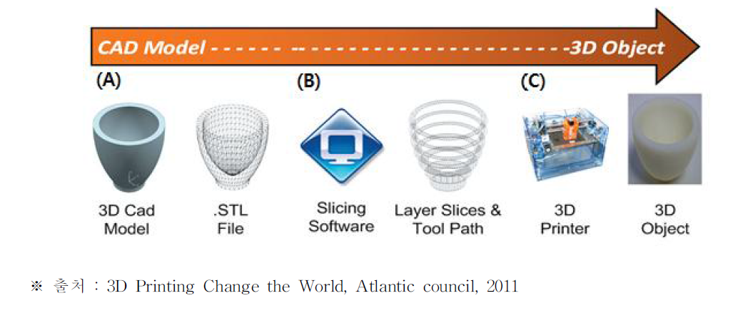 3D 프린터를 이용한 일반적인 적층 과정
