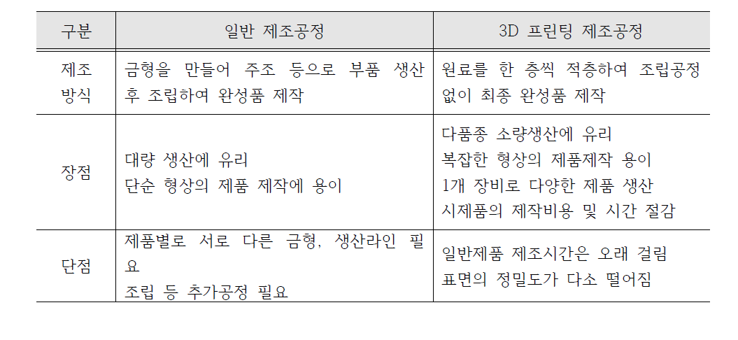 일반 제조공정과 3D 프린팅 제조공정 비교