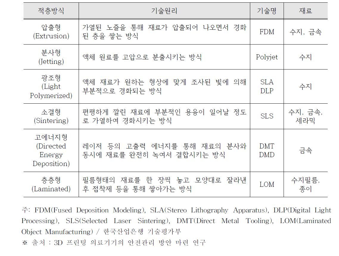 3D프린팅 기술 분류