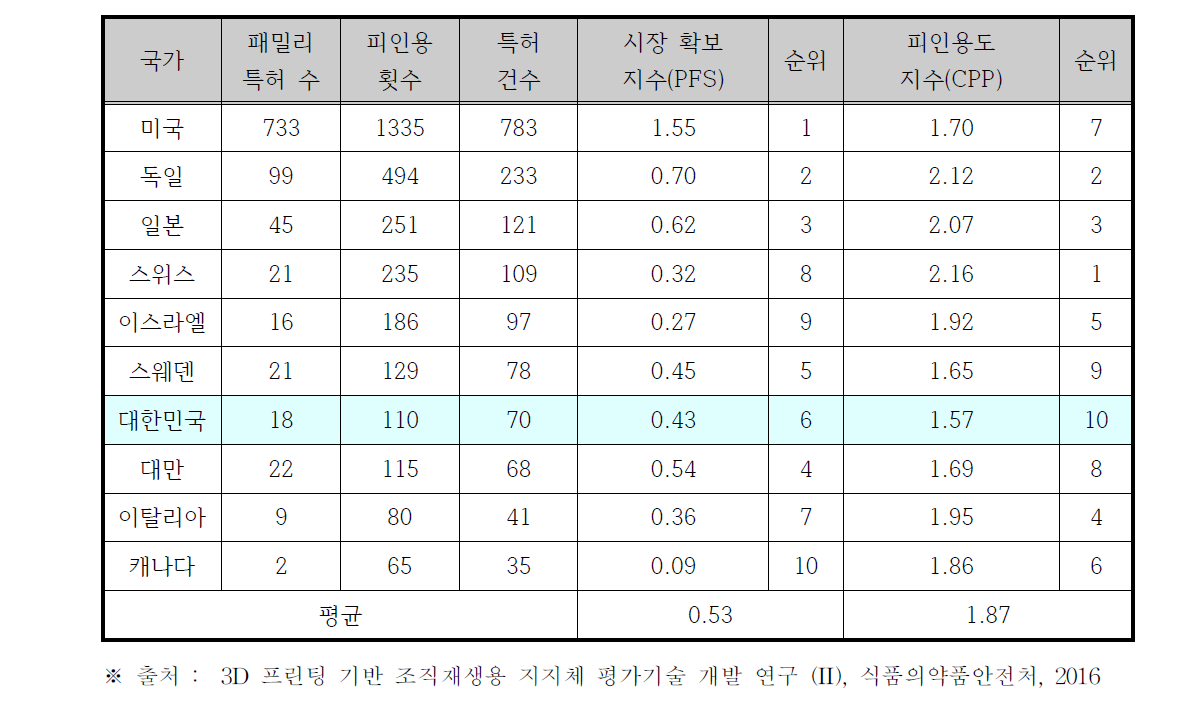 3D 프린팅 주요 국가별 기술경쟁력 분석 결과