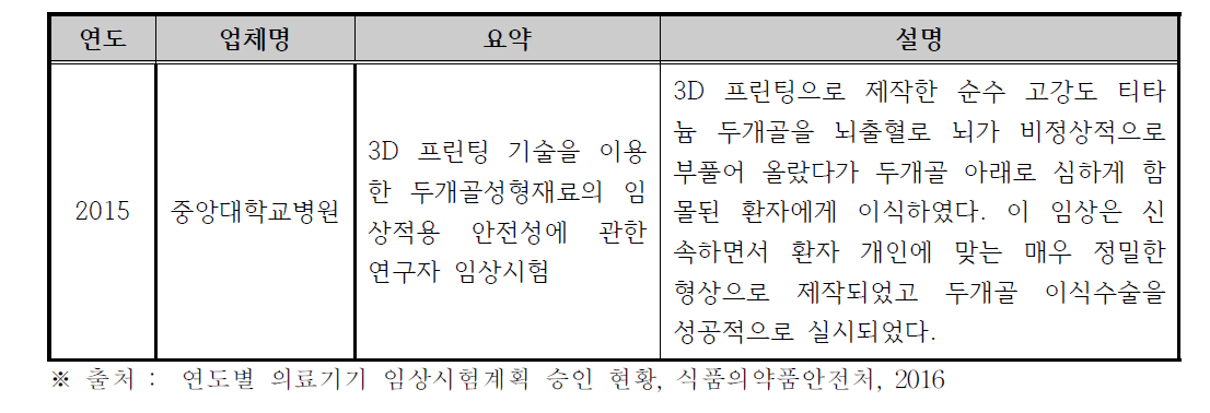 국내 3D 프린팅 임상 현황