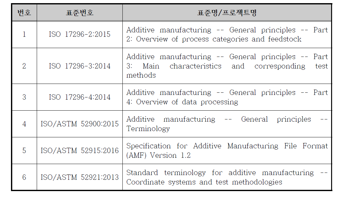 ISO/TC261의 표준 및 프로젝트 현황