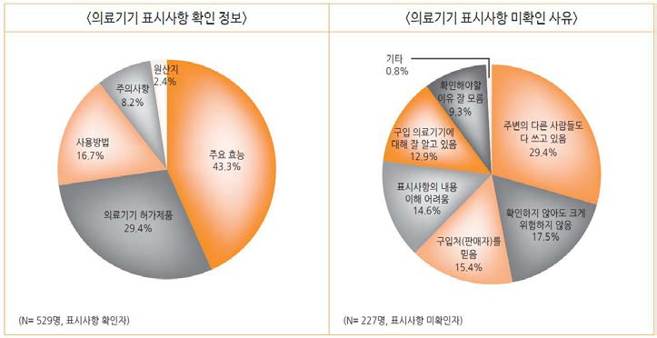 가정용 의료기기 구입 시 표시사항 확인 정보(확인자) 및 미확인 사유(미확인자)