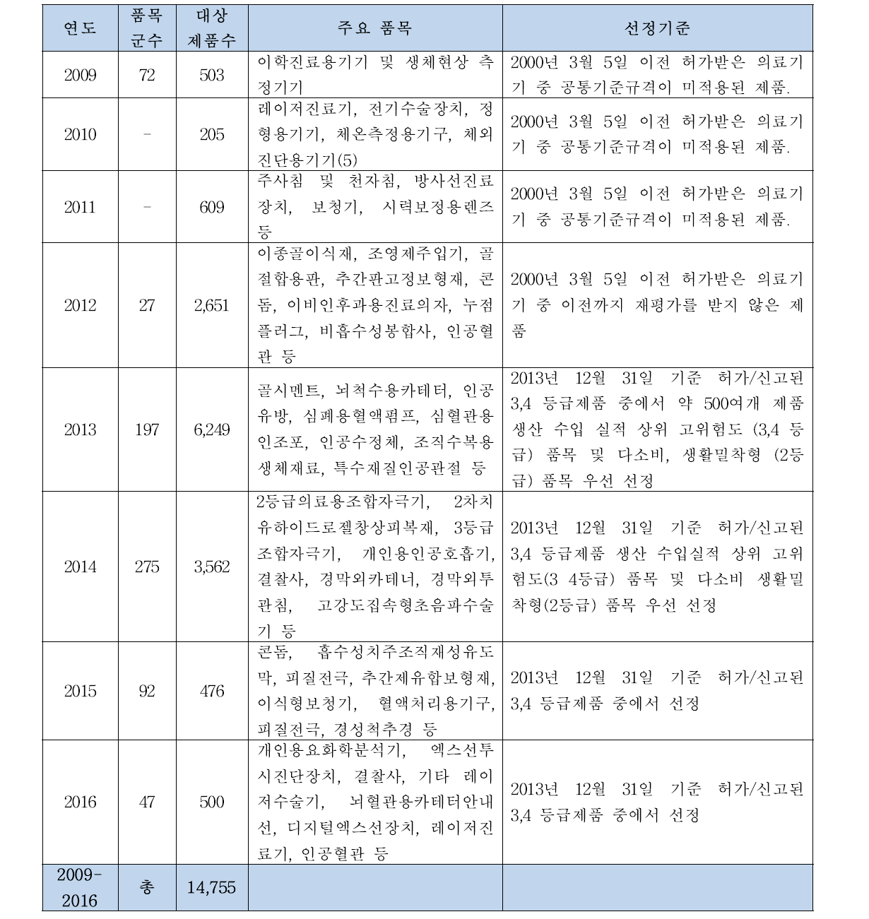 재평가 대상 선정 현황