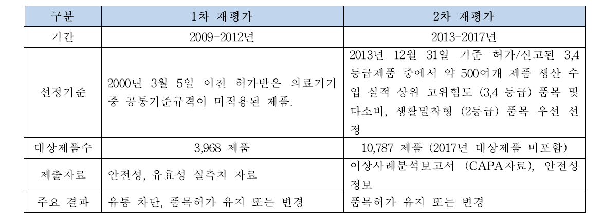 1, 2차 재평가 내용