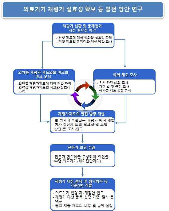 추진체계