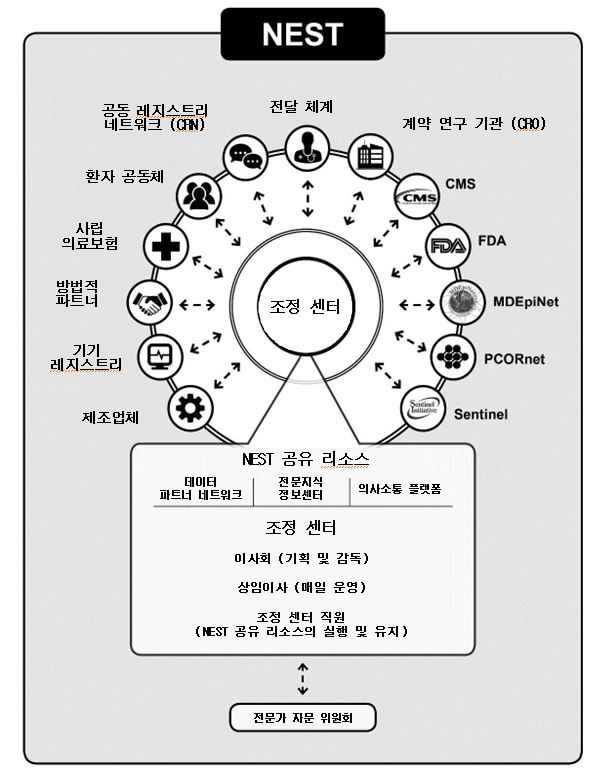 건강 기술에 대한 국립 평가 체계 (NEST) 및 조정 센터 도식