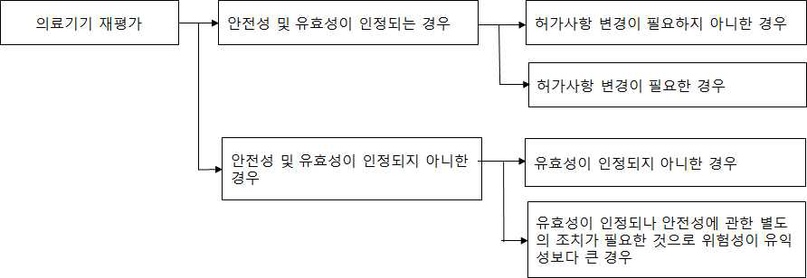 의료기기재평가 종합결과 판정기준