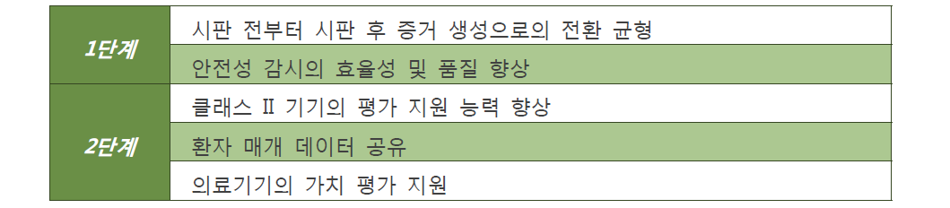 잠재적 시범 프로젝트 영역