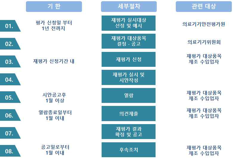 재평가 절차와 절차별 주요 사항