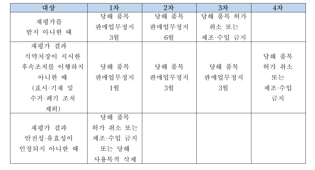 의료기기 재평가 관련 행정처분