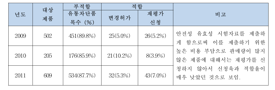 2009년 ~ 2011년 1차 재평가