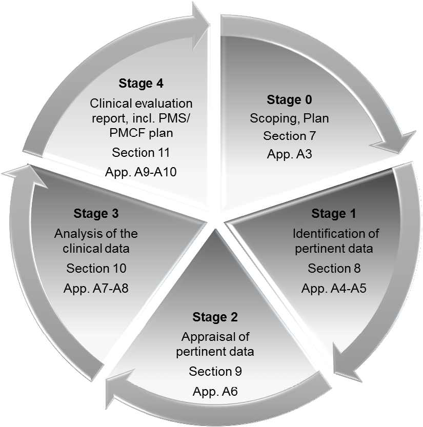 Stages of a clinical evaluation and references to sections and appendices of this document.