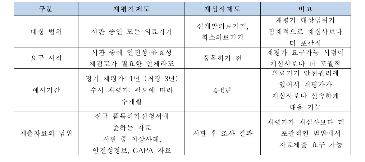 의료기기 재심사제도와 재평가제도 비교