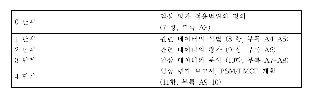 임상 평가의 단계와 본 문서에서의 목차