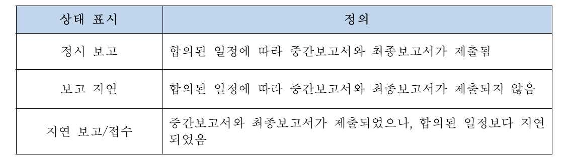 보고서 제출 상태 판정기준