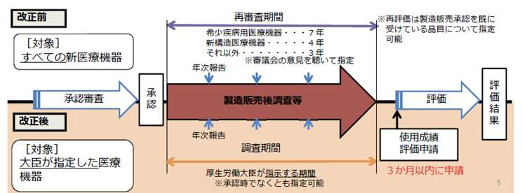 일본의 사용성적조사 제도 설명 자료