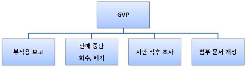 일본의 GVP 규정이 포괄하는 시판 후 안전관리 범위